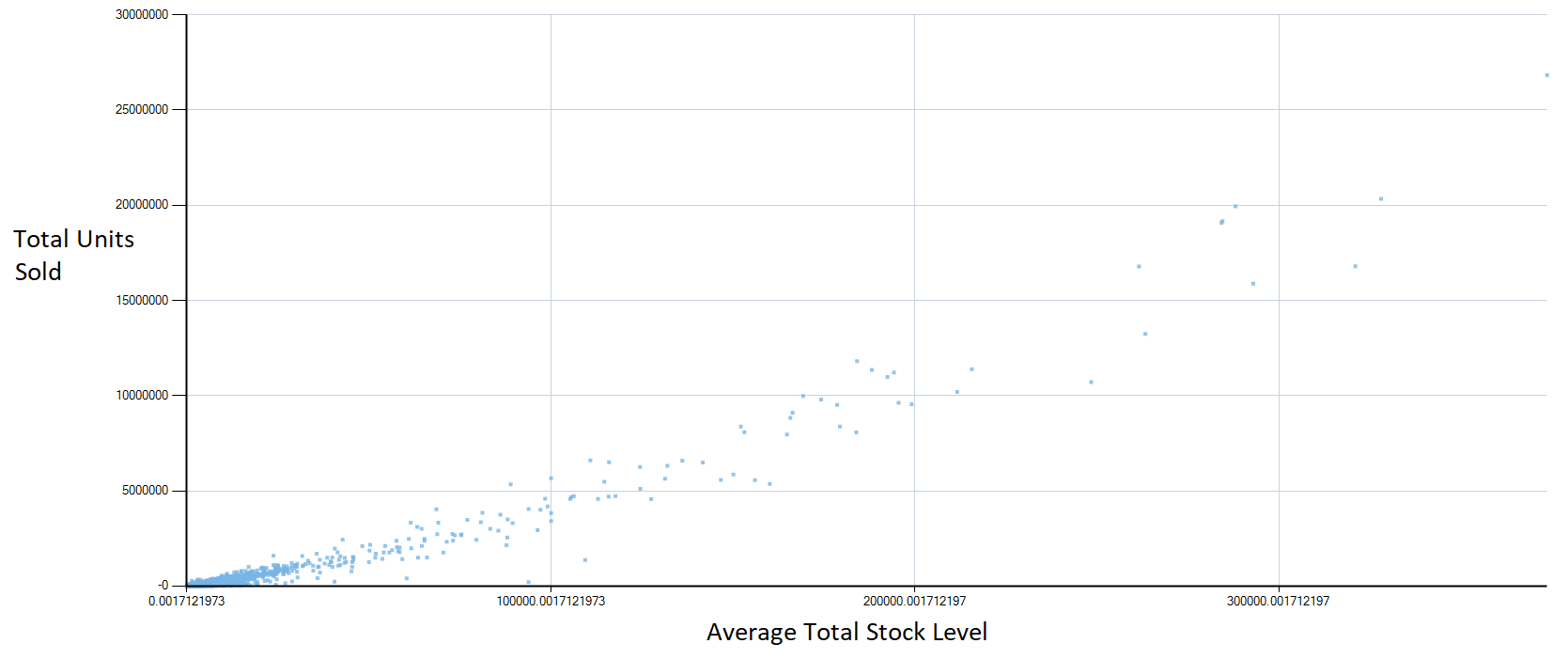 Average Total Stock Volume to Units Sold in 2020